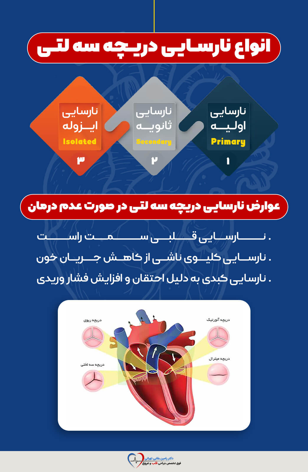 اینفوگرافیک مربوط به نارسایی دریچه سه‌لتی، شامل انواع (اولیه، ثانویه، ایزوله) و عوارض ناشی از عدم درمان آن است. 